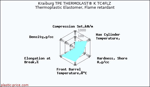 Kraiburg TPE THERMOLAST® K TC4FLZ Thermoplastic Elastomer, Flame retardant