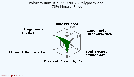 Polyram RamOfin PPC370B73 Polypropylene, 73% Mineral Filled