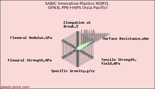 SABIC Innovative Plastics NORYL GFN3L PPE+HIPS (Asia Pacific)