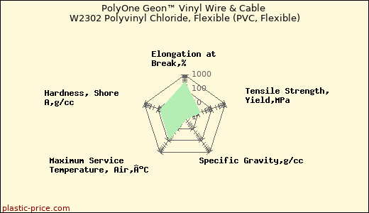 PolyOne Geon™ Vinyl Wire & Cable W2302 Polyvinyl Chloride, Flexible (PVC, Flexible)
