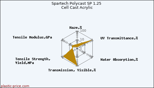 Spartech Polycast SP 1.25 Cell Cast Acrylic