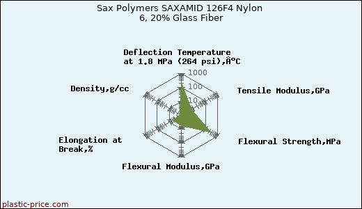 Sax Polymers SAXAMID 126F4 Nylon 6, 20% Glass Fiber