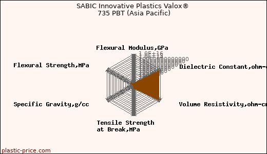 SABIC Innovative Plastics Valox® 735 PBT (Asia Pacific)