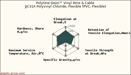 PolyOne Geon™ Vinyl Wire & Cable JJC31A Polyvinyl Chloride, Flexible (PVC, Flexible)