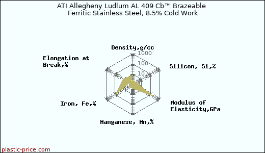 ATI Allegheny Ludlum AL 409 Cb™ Brazeable Ferritic Stainless Steel, 8.5% Cold Work