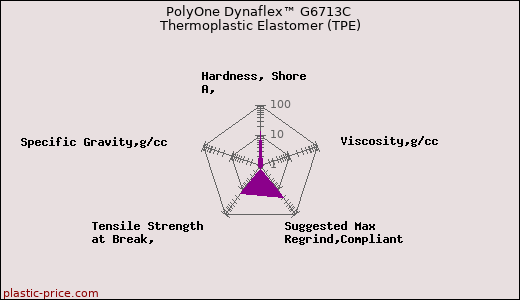 PolyOne Dynaflex™ G6713C Thermoplastic Elastomer (TPE)