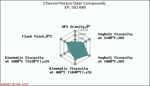 ChevronTexaco Gear Compounds EP, ISO 680