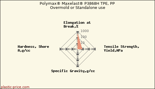 Polymax® Maxelast® P3868H TPE, PP Overmold or Standalone use