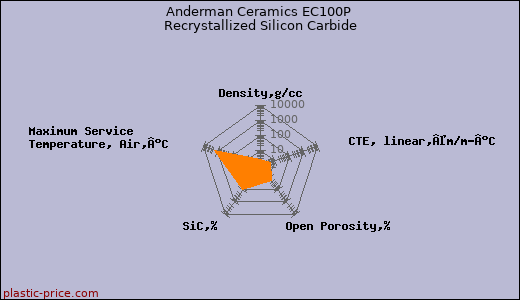 Anderman Ceramics EC100P Recrystallized Silicon Carbide