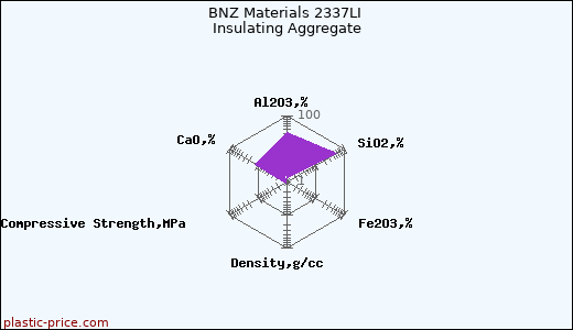 BNZ Materials 2337LI Insulating Aggregate
