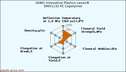 SABIC Innovative Plastics Lexan® DMX1132 PC Copolymer