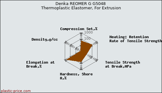 Denka REOMER G G5048 Thermoplastic Elastomer, For Extrusion
