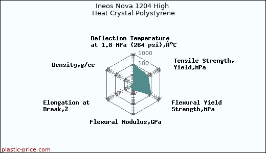 Ineos Nova 1204 High Heat Crystal Polystyrene