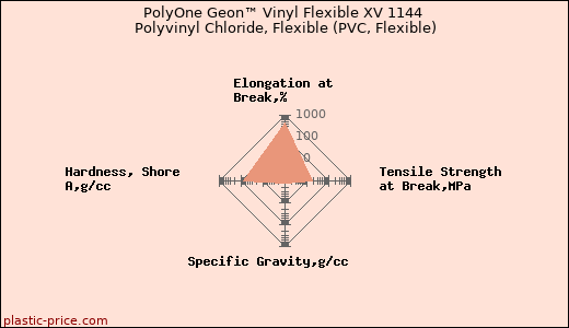 PolyOne Geon™ Vinyl Flexible XV 1144 Polyvinyl Chloride, Flexible (PVC, Flexible)