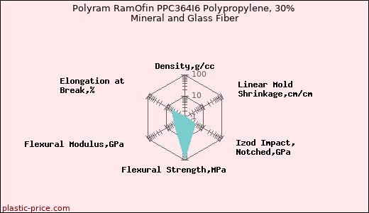 Polyram RamOfin PPC364I6 Polypropylene, 30% Mineral and Glass Fiber
