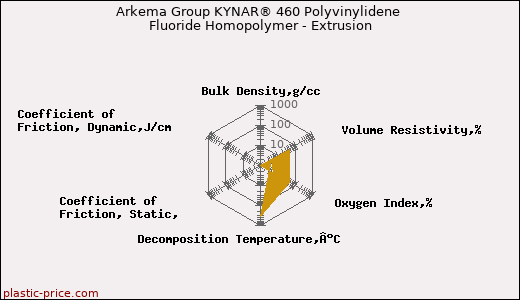 Arkema Group KYNAR® 460 Polyvinylidene Fluoride Homopolymer - Extrusion