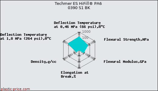 Techmer ES HiFill® PA6 0390 S1 BK