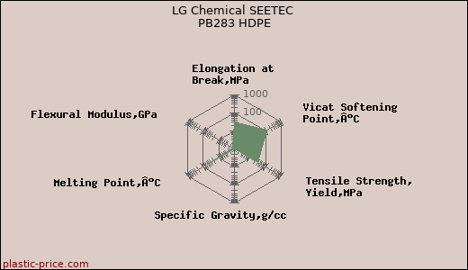 LG Chemical SEETEC PB283 HDPE
