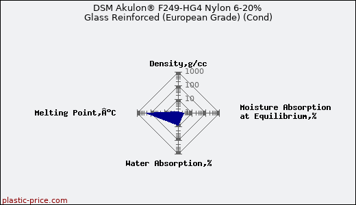 DSM Akulon® F249-HG4 Nylon 6-20% Glass Reinforced (European Grade) (Cond)