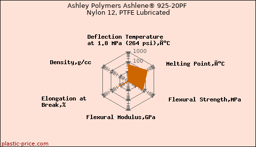 Ashley Polymers Ashlene® 925-20PF Nylon 12, PTFE Lubricated