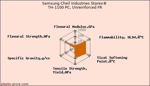 Samsung Cheil Industries Starex® TH-1100 PC, Unreinforced FR