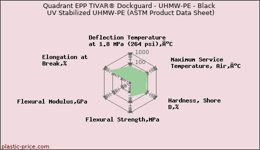 Quadrant EPP TIVAR® Dockguard - UHMW-PE - Black UV Stabilized UHMW-PE (ASTM Product Data Sheet)