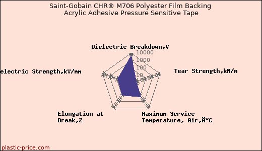 Saint-Gobain CHR® M706 Polyester Film Backing Acrylic Adhesive Pressure Sensitive Tape