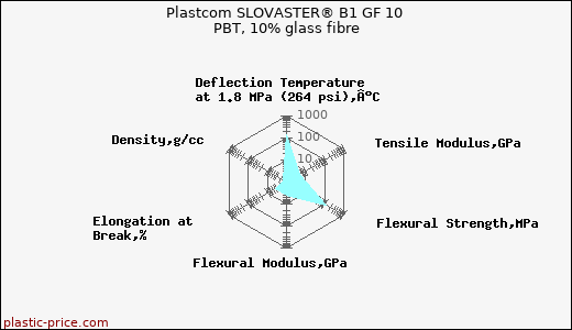 Plastcom SLOVASTER® B1 GF 10 PBT, 10% glass fibre
