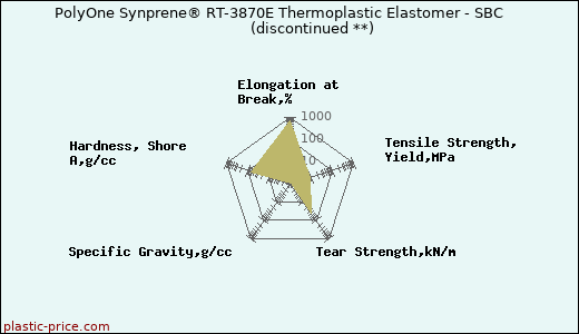 PolyOne Synprene® RT-3870E Thermoplastic Elastomer - SBC               (discontinued **)