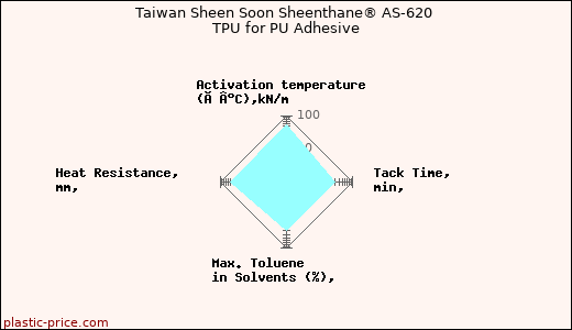 Taiwan Sheen Soon Sheenthane® AS-620 TPU for PU Adhesive