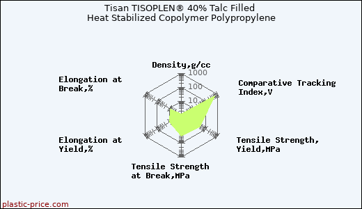 Tisan TISOPLEN® 40% Talc Filled Heat Stabilized Copolymer Polypropylene