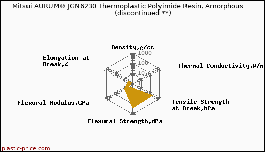 Mitsui AURUM® JGN6230 Thermoplastic Polyimide Resin, Amorphous               (discontinued **)