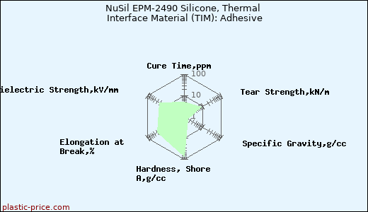 NuSil EPM-2490 Silicone, Thermal Interface Material (TIM): Adhesive
