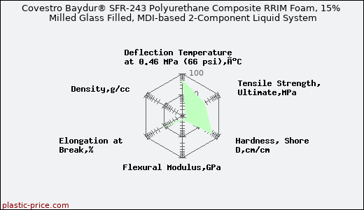 Covestro Baydur® SFR-243 Polyurethane Composite RRIM Foam, 15% Milled Glass Filled, MDI-based 2-Component Liquid System