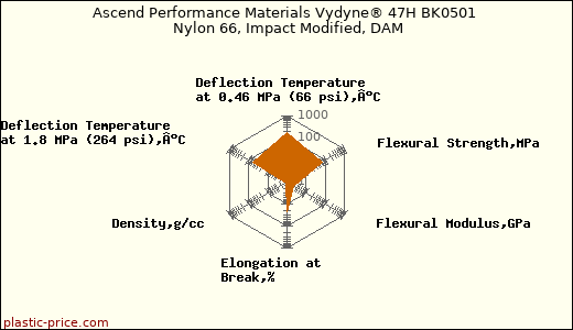 Ascend Performance Materials Vydyne® 47H BK0501 Nylon 66, Impact Modified, DAM