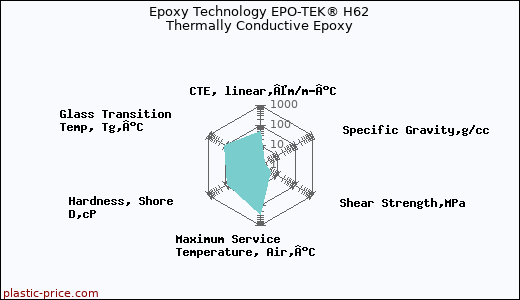 Epoxy Technology EPO-TEK® H62 Thermally Conductive Epoxy