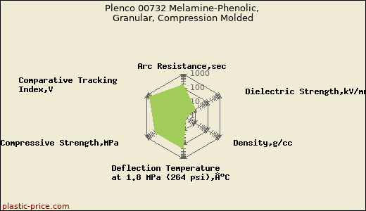 Plenco 00732 Melamine-Phenolic, Granular, Compression Molded