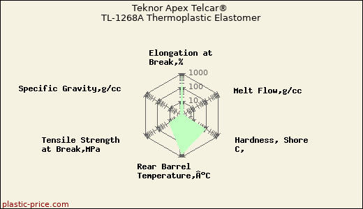 Teknor Apex Telcar® TL-1268A Thermoplastic Elastomer