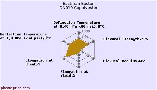 Eastman Eastar DN010 Copolyester