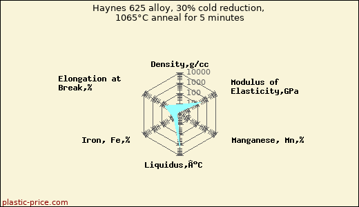 Haynes 625 alloy, 30% cold reduction, 1065°C anneal for 5 minutes