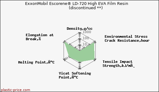 ExxonMobil Escorene® LD-720 High EVA Film Resin               (discontinued **)