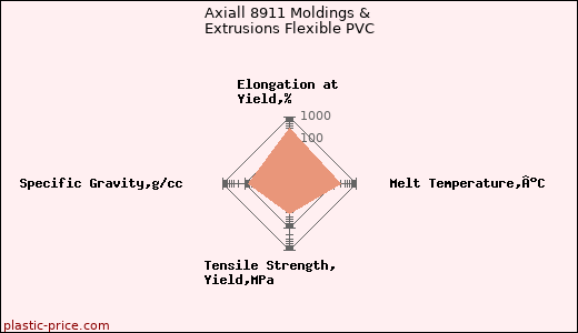 Axiall 8911 Moldings & Extrusions Flexible PVC