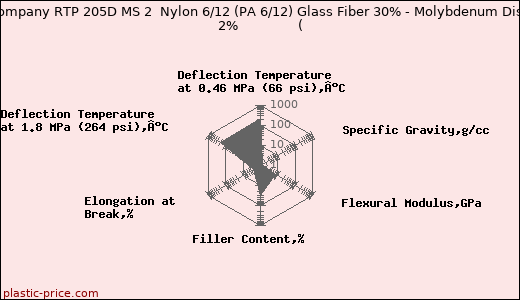 RTP Company RTP 205D MS 2  Nylon 6/12 (PA 6/12) Glass Fiber 30% - Molybdenum Disulfide 2%               (