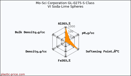 Mo-Sci Corporation GL-0275-S Class VI Soda-Lime Spheres