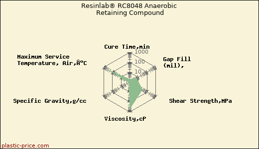 Resinlab® RC8048 Anaerobic Retaining Compound