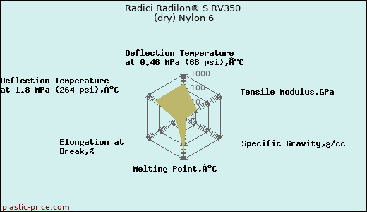 Radici Radilon® S RV350 (dry) Nylon 6