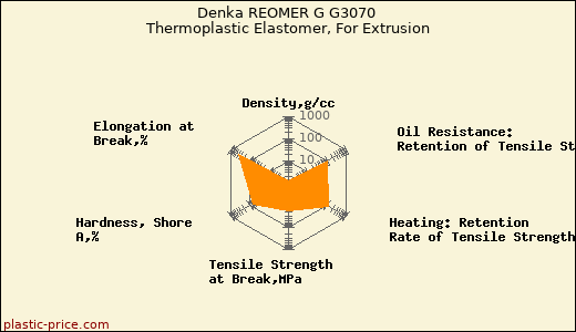 Denka REOMER G G3070 Thermoplastic Elastomer, For Extrusion