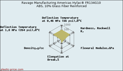 Ravago Manufacturing Americas Hylac® FR134G10 ABS, 10% Glass Fiber Reinforced