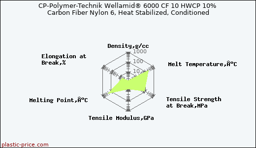 CP-Polymer-Technik Wellamid® 6000 CF 10 HWCP 10% Carbon Fiber Nylon 6, Heat Stabilized, Conditioned