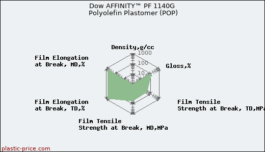 Dow AFFINITY™ PF 1140G Polyolefin Plastomer (POP)